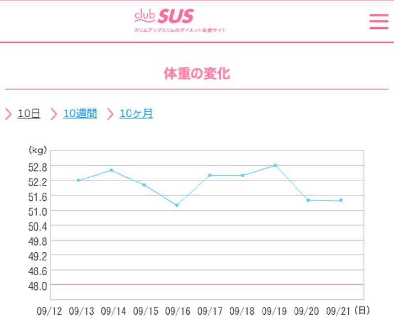 体重の変化を、10日間、10週間、10か月のスパンでグラフで見ることができる　※画像はイメージです