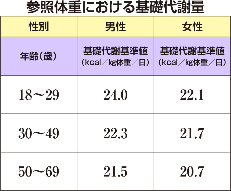 参照体重における基礎代謝量 厚生労働省「日本人の食事摂取基準（2015）」より