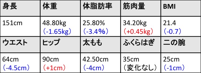 RIZAP_KazumiOtani_result03