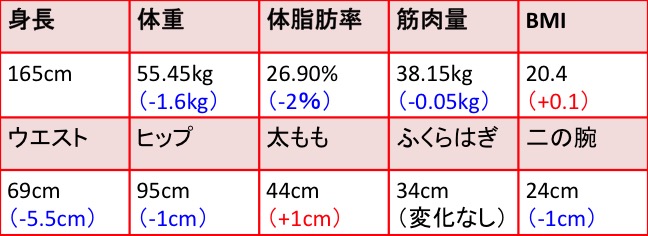 RIZAP_YukaMastumoto_result03