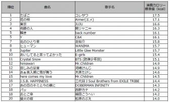 JUJUや関ジャニ∞も！高消費カロリーカラオケランキングTOP20