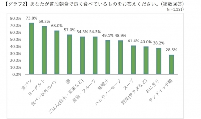 キューサイによる30～40代女性1231名の朝食での野菜摂取の実態調査結果