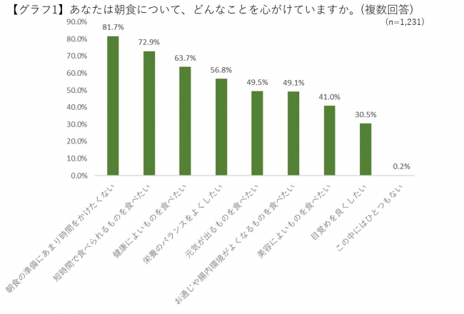 キューサイによる30～40代女性1231名の朝食での野菜摂取の実態調査結果