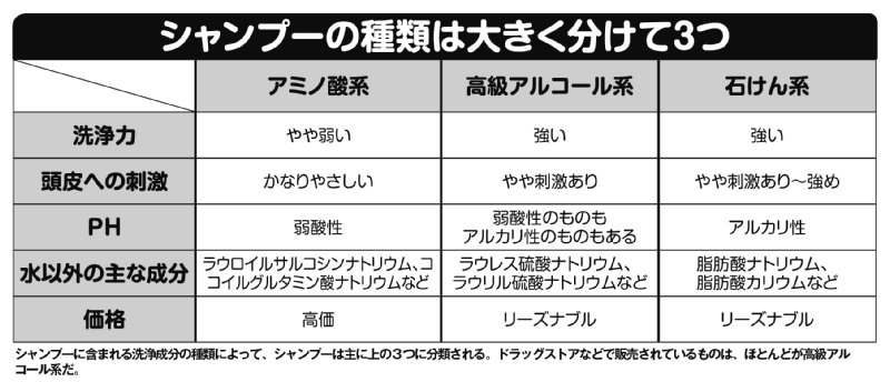 シャンプーの3つの種類の図表