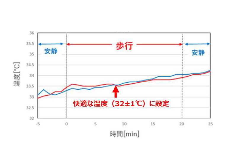 トレッドミル歩行開始後の衣服内温度の変化を示したグラフ