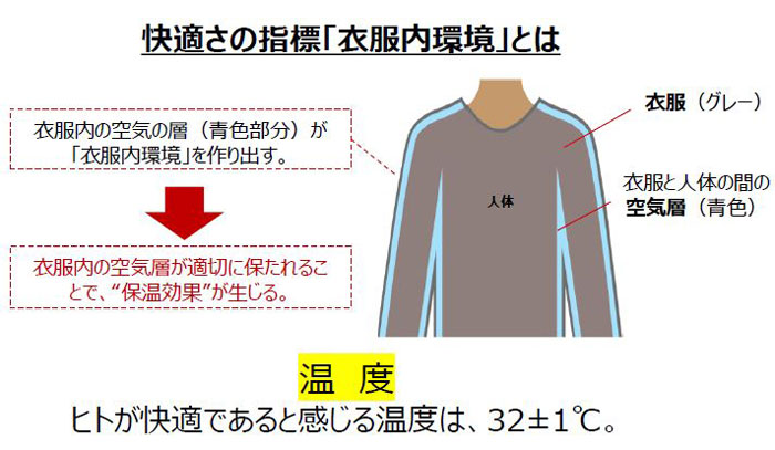 衣服内環境の説明図