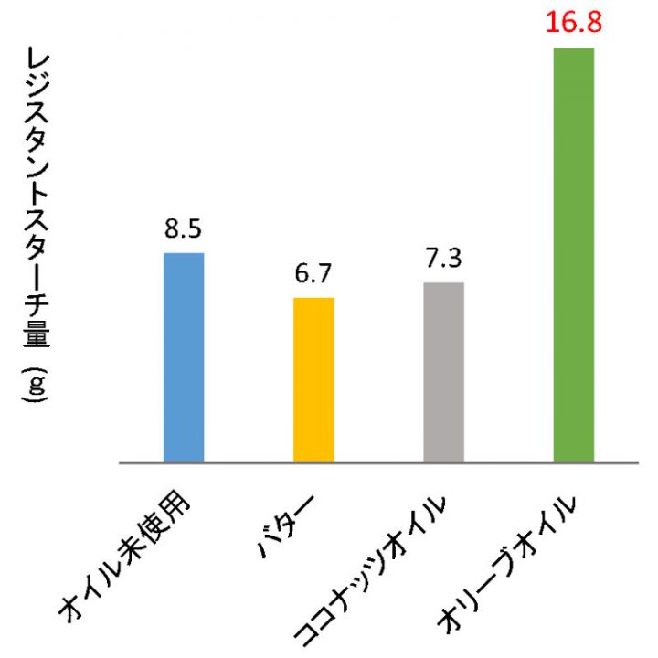 調理オイル別のレジスタントスターチ量の変化を示したグラフ