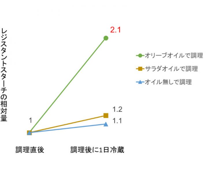 調理別のレジスタントスターチ相対量の変化を示したグラフ