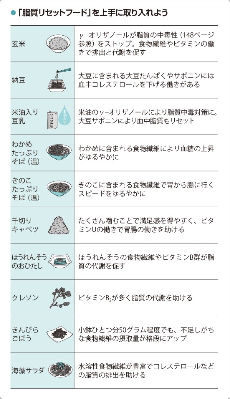 岸村式「脂質リセットフード」