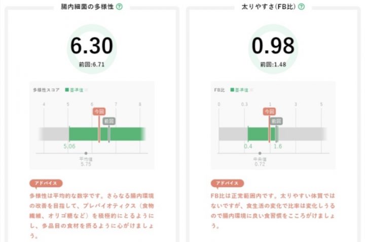 『My Kioso』で調べたチャレンジ後のTの数値