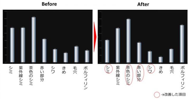 Oのおでこの肌状態変化