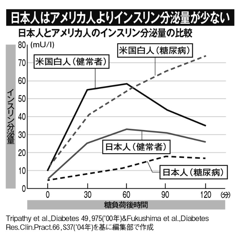 日本人はアメリカ人白人よりインスリン分泌量を比較したグラフ。日本人はアメリカ人よりインスリン分泌量がかなり低い量を示している