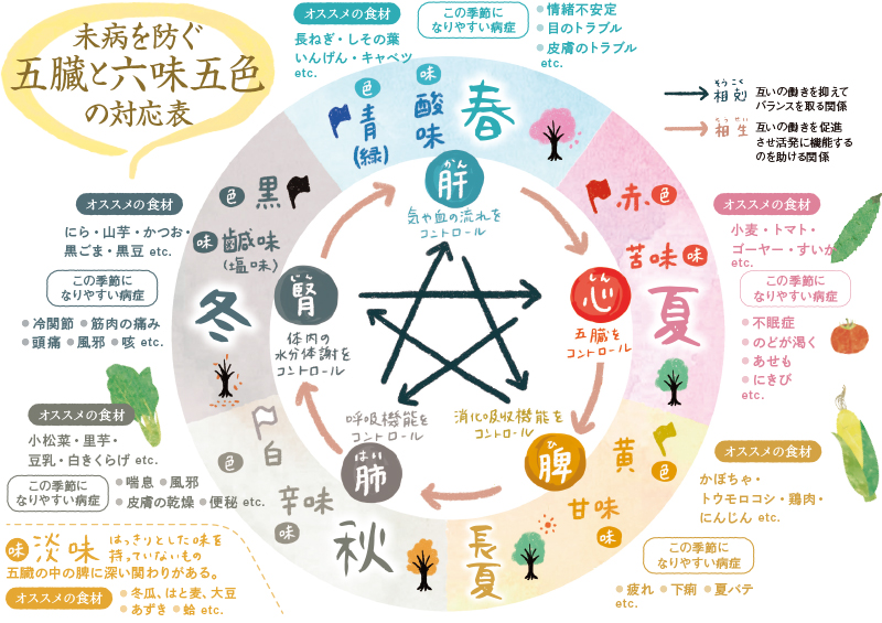 実病を防ぐ五臓と六味五色の対応表。春夏秋冬それぞれに合った食材を説明したイラスト。