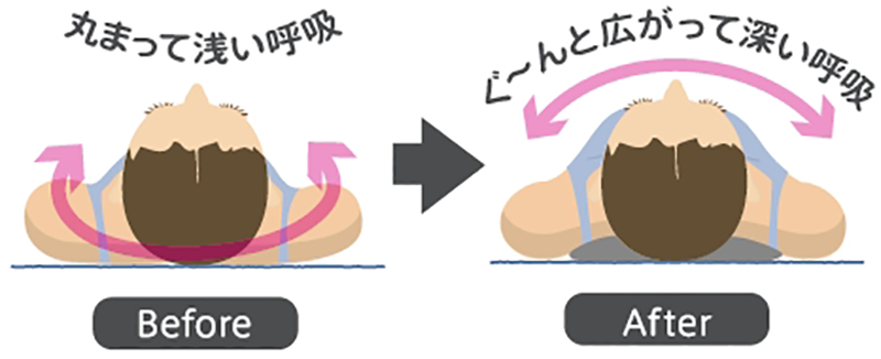 おやすみ前の背中ピローを使用する前と後のイラスト。使用後は胸が広がって深い呼吸になっている