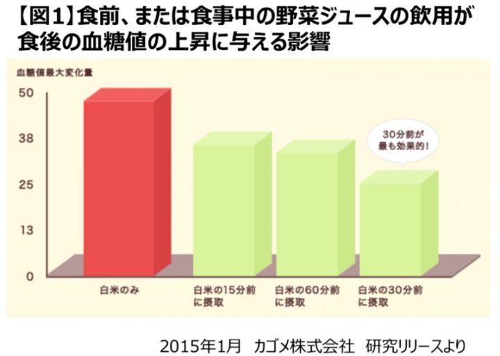 野菜ジュース飲む時間による食後血糖値の変化を表すグラフ