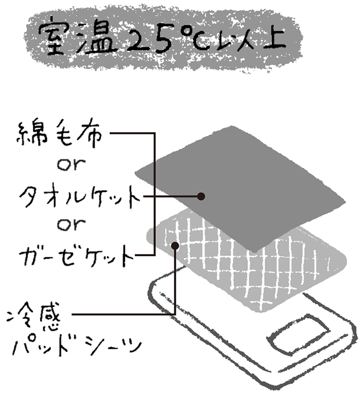 室温25℃以上の場合、綿毛布かタオルケットかガーゼケットを掛けて、冷感パッドシーツを敷くイラスト