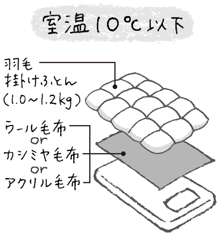 室温10℃以下の場合は掛け布団と、下に毛布を敷いたイラスト