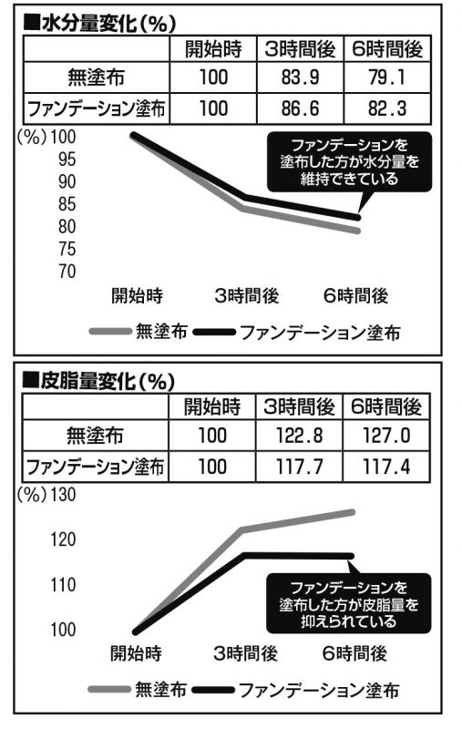 ファンデーションを塗った時と塗らないときで水分量と皮脂量の変化を計測してグラフ化したもの