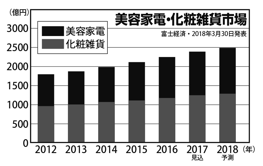 美容家電と化粧雑貨市場の推移を2012年から統計した棒グラフ