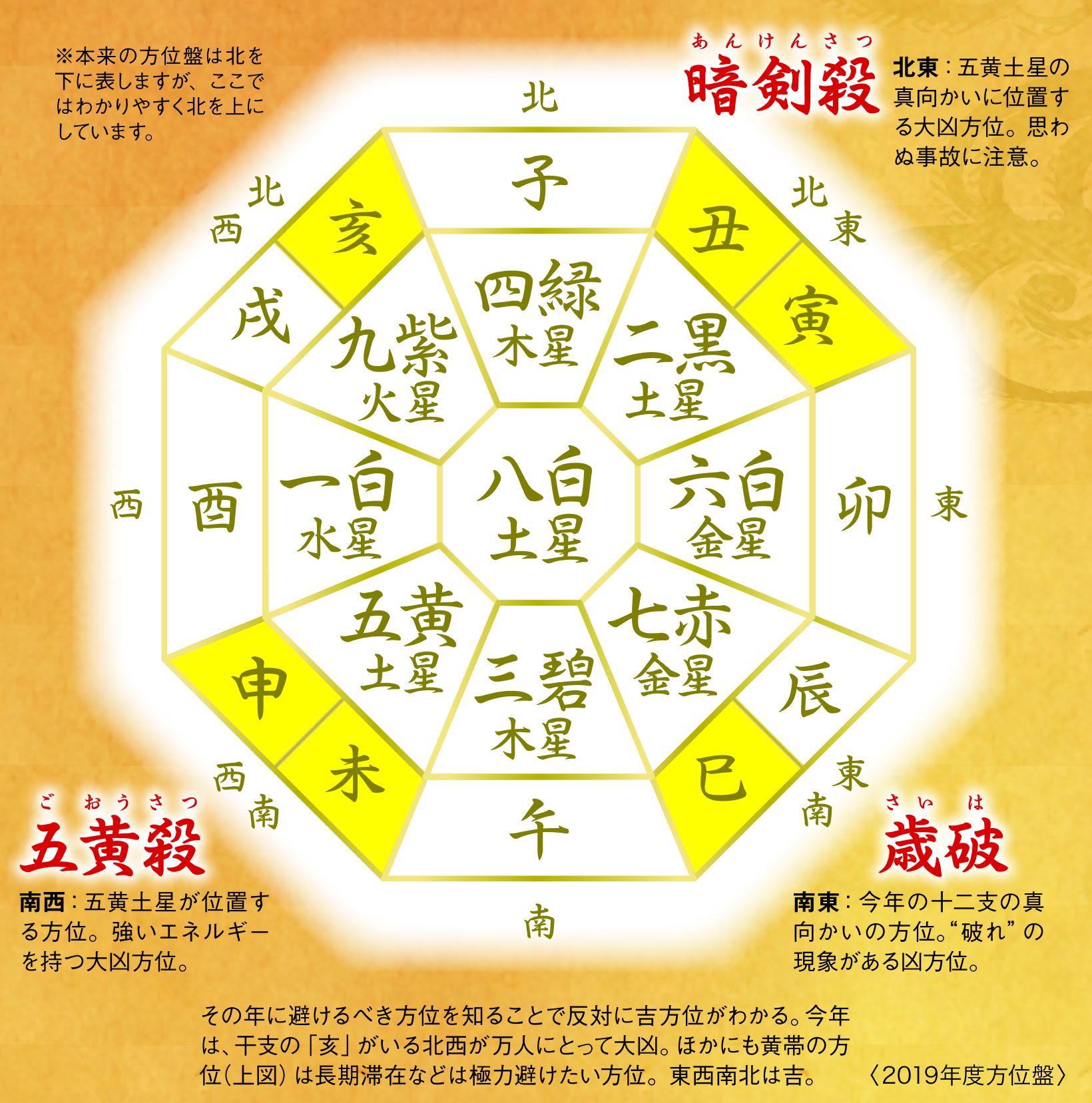 方位盤に2019年の吉方位が書かれている
