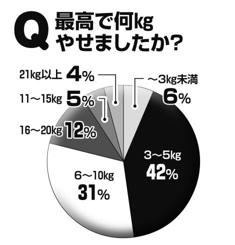 ダイエットをしてやせた人のパーセンテージを表した円グラフ