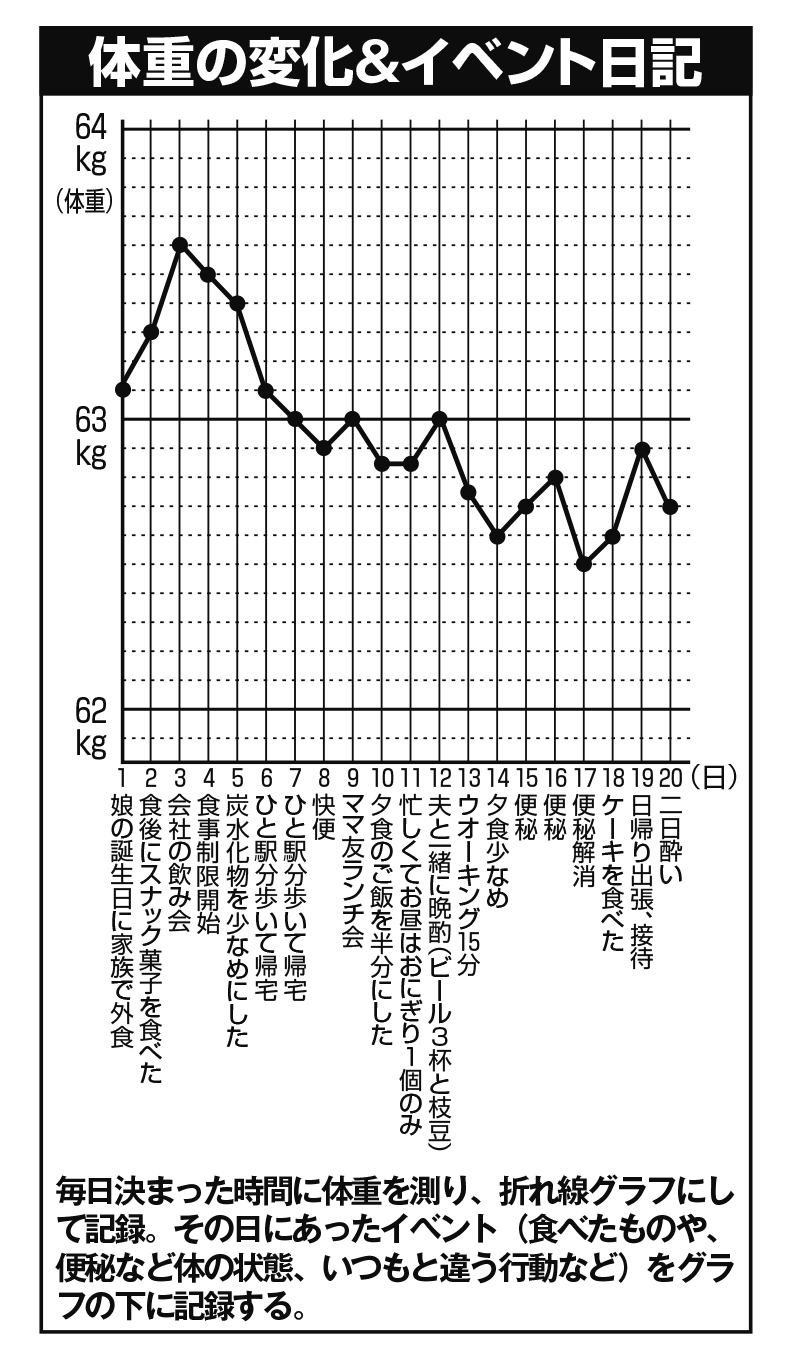 体重の変化とイベントを記した折れ線グラフ