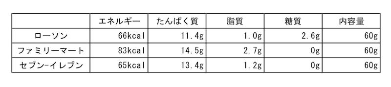 ローソン、ファミリーマート、セブン－イレブンのサラダチキンスティックの成分比較表