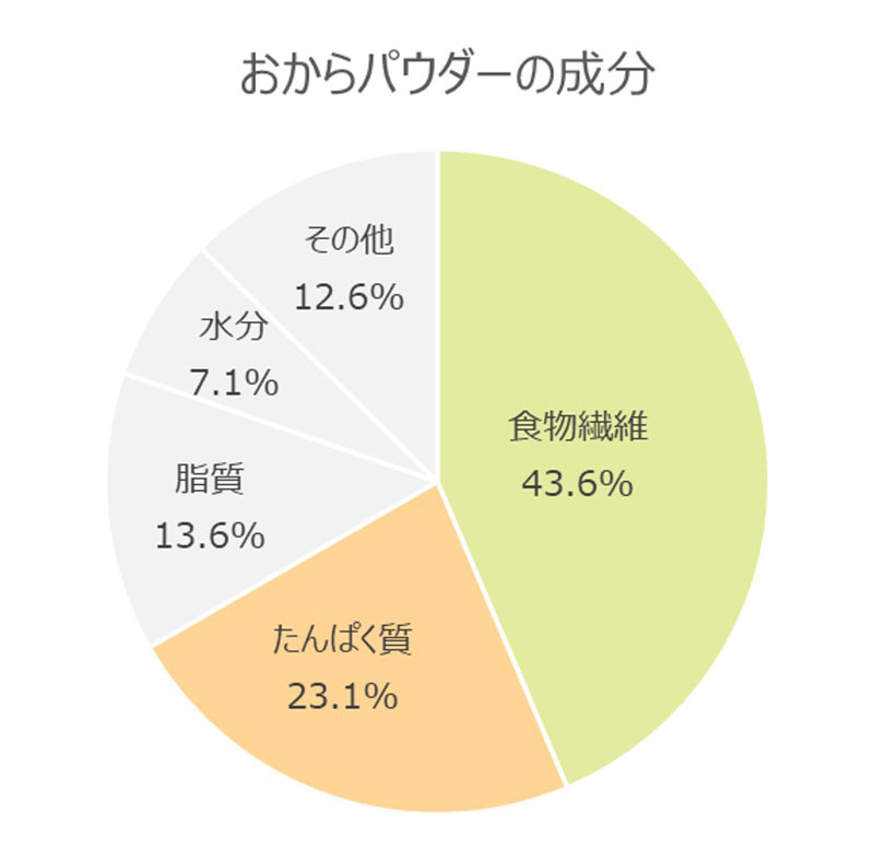 おからパウダーの成分(食品成分表より）