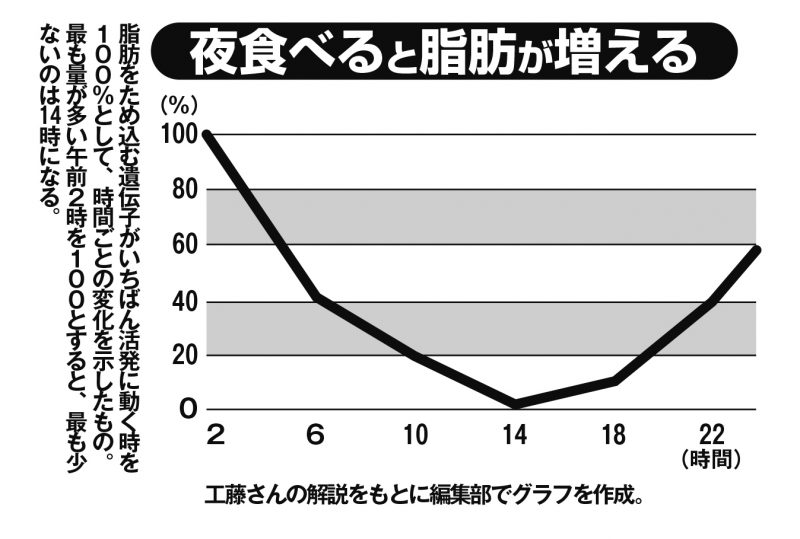 夜食べると脂肪が増える根拠になるグラフ