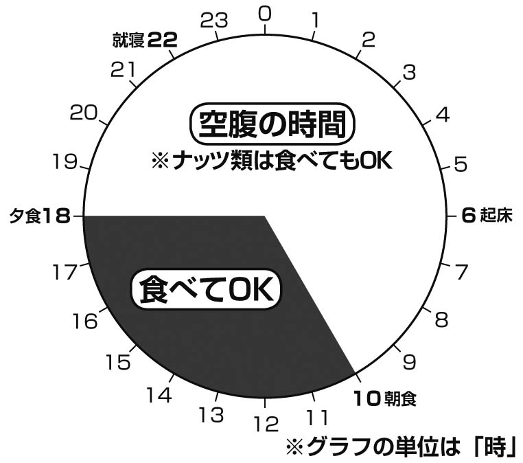 主婦におすすめの１日の円グラフ。10時から18時が食べてOKな時間帯。