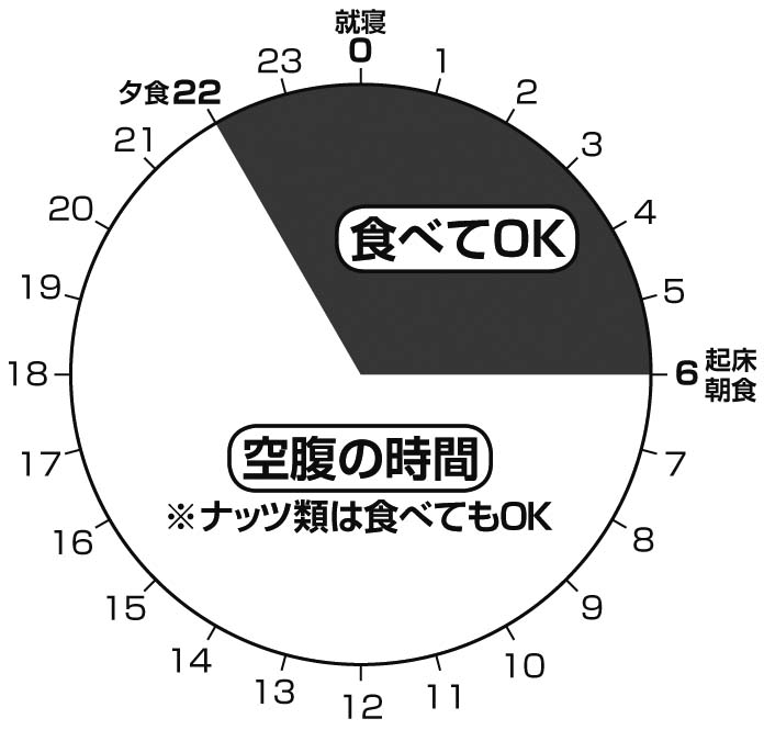 夜間勤務の人におすすめの１日の円グラフ。22時から6時が食べてOKな時間帯。