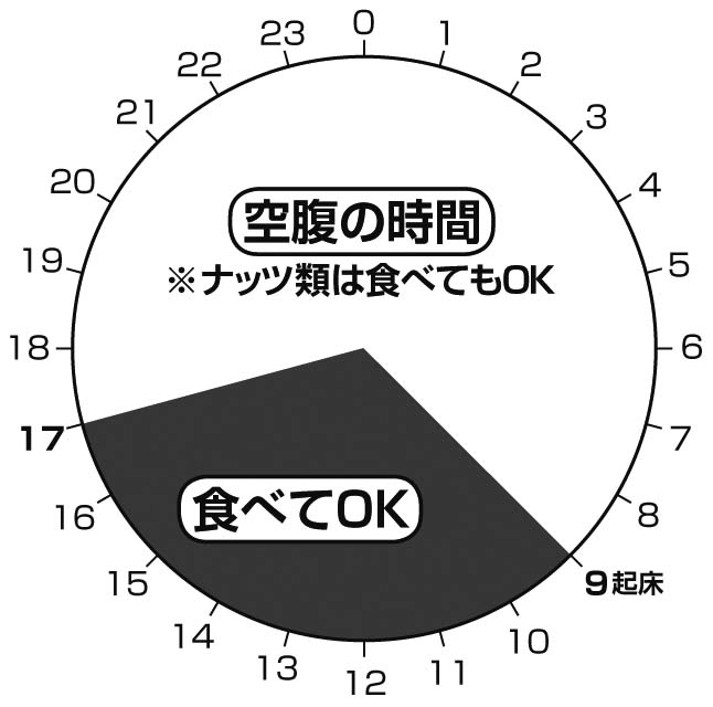 退職した人におすすめの１日の円グラフ。9時から17時が食べてOKな時間帯。