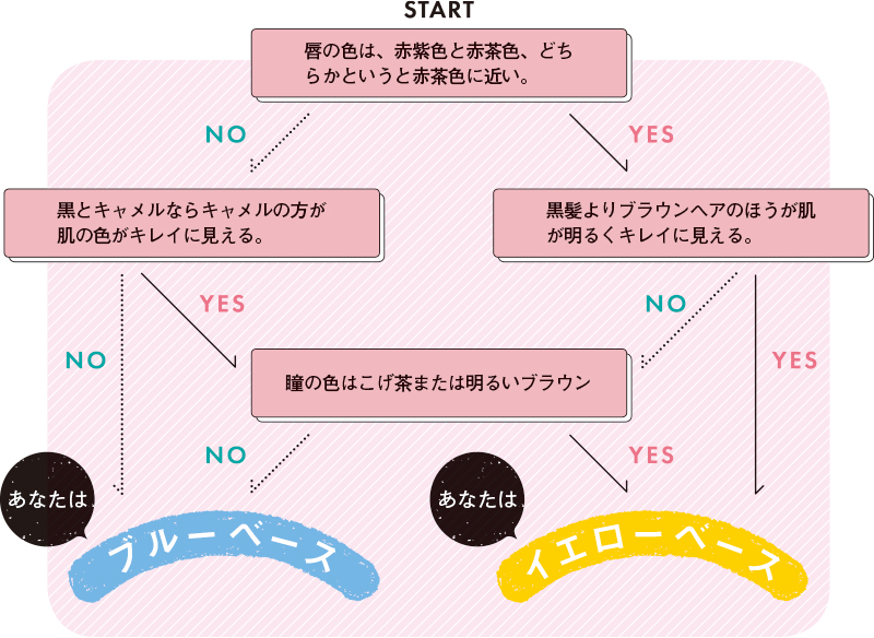 ブルべかイエベかをセルフチェックできるチャート表