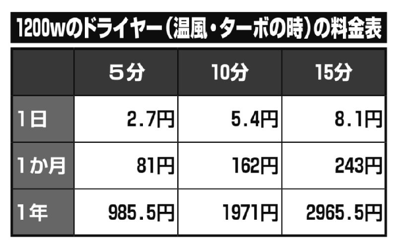 1200wのドライヤー（温風・ターボ時）の料金表