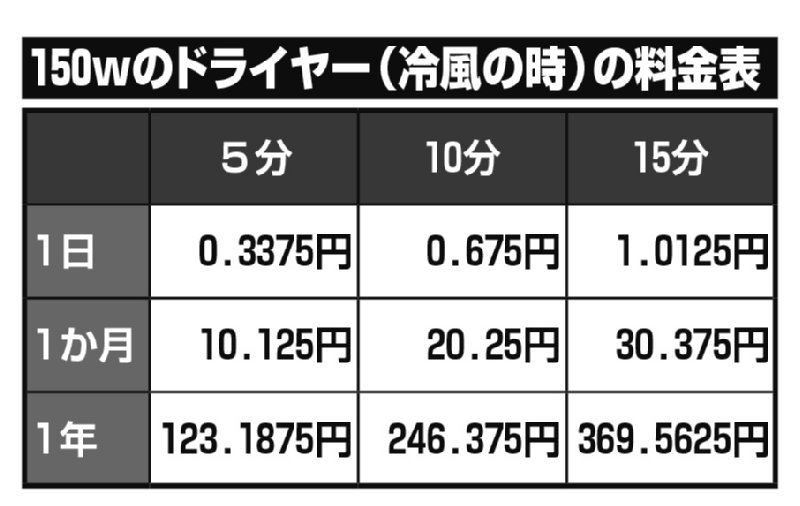 1200wのドライヤー（冷風の時）の料金表