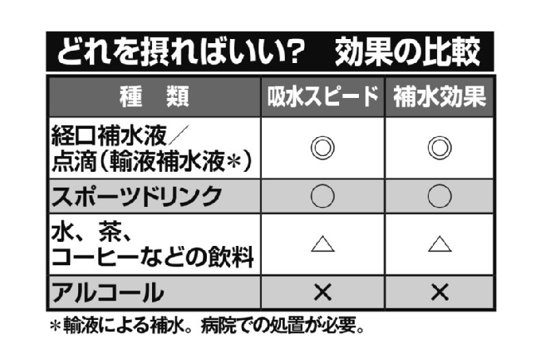 飲み物の種類別　効果の比較表