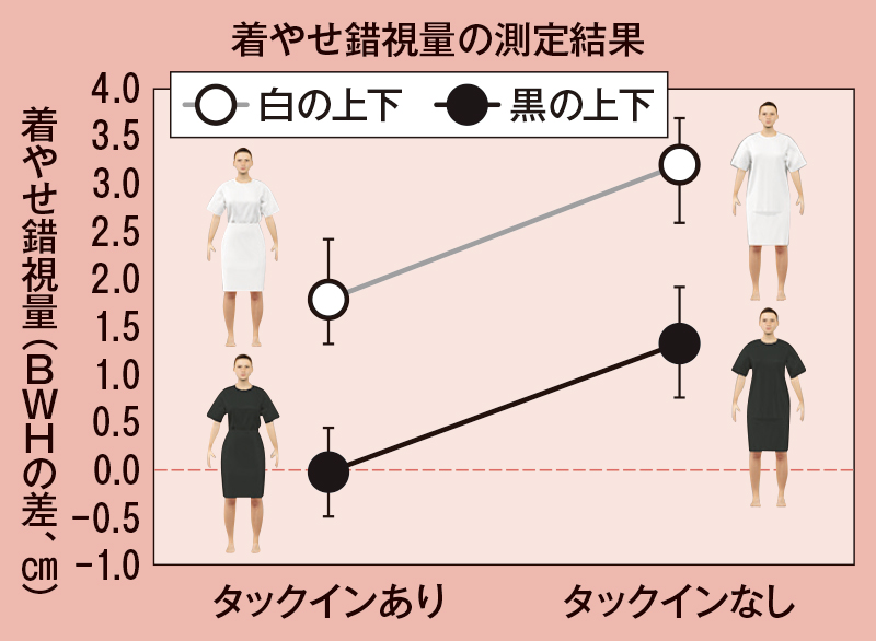 着痩せ錯視量の測定結果をグラフ化したもの