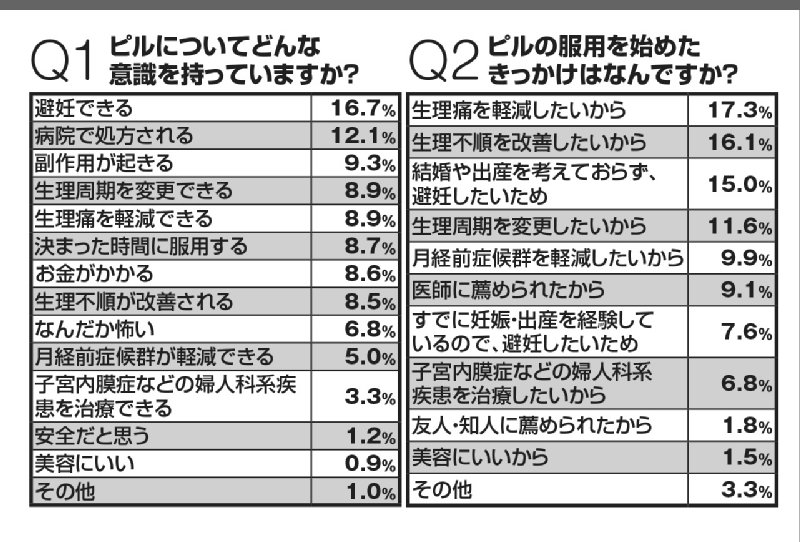 女性のカラダとココロの健康情報サイト『ルナルナ』による「低用量ピルについて」の調査（2014年2月、『ルナルナ』サイト内にて会員2436名に実施）