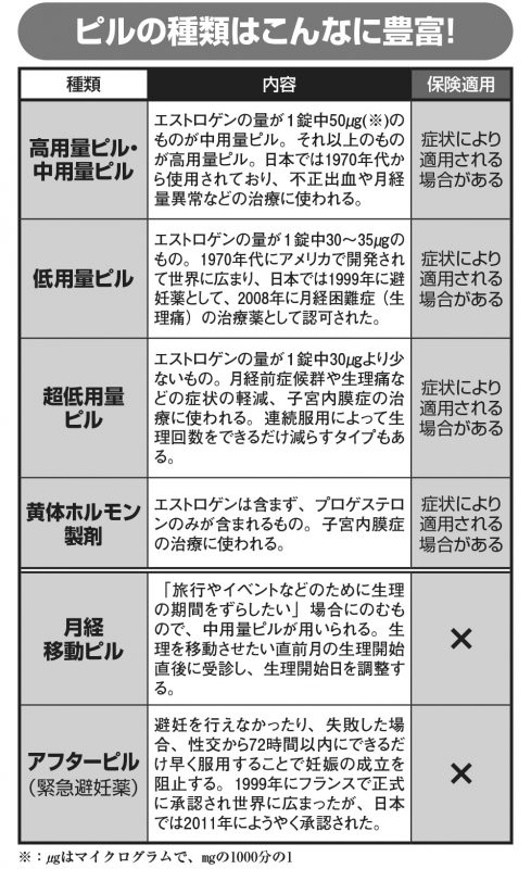 ピルの種類、内容を解説した図表