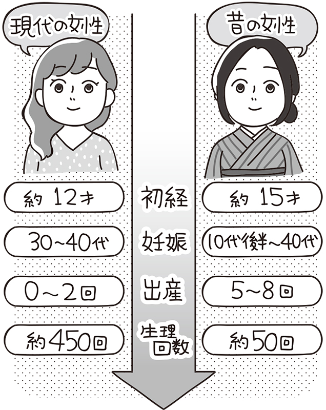 かつてと今、女性の初経から出産までライフスタイルの変化イラスト