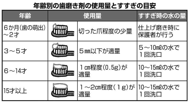 年齢別の歯磨き剤の使用量とすすぎの目安