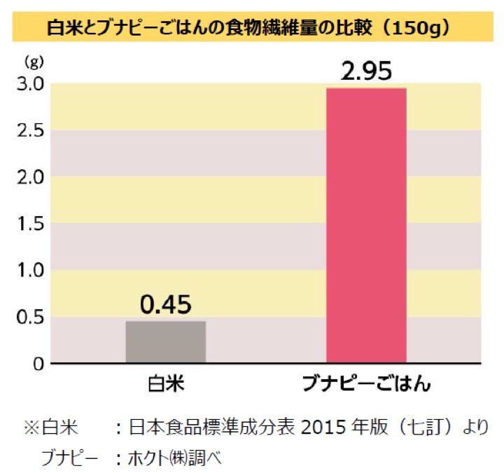 白米とブナピーご飯の食物繊維比較グラフ