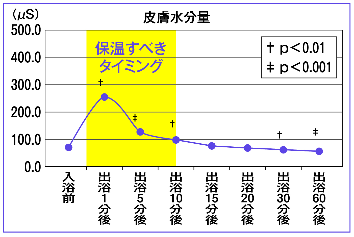 皮膚水分量を入浴後の時間ごとにグラフ化したもの