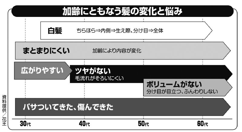 加齢にともなう髪の変化と悩みグラフ