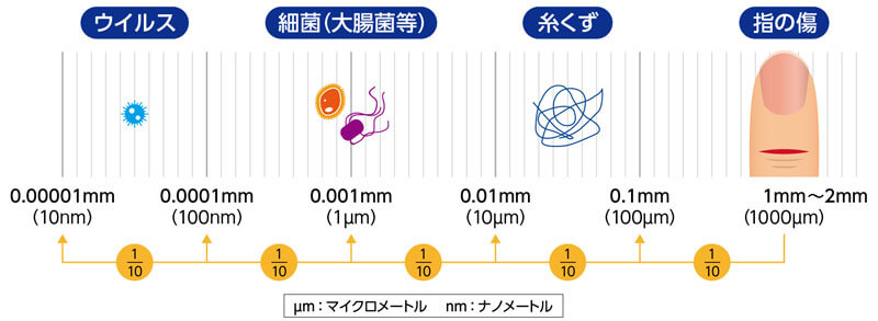 ウイルス大きさ比較表