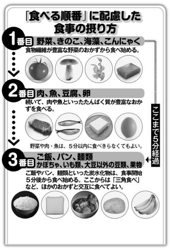 食べる順番に配慮した食事の摂り方図解