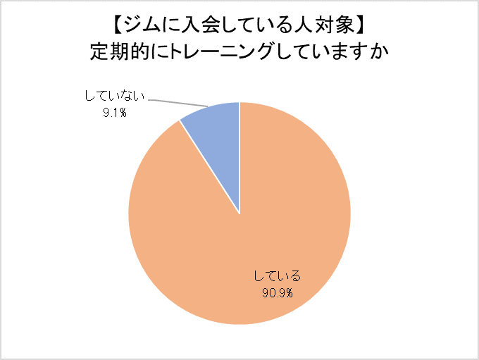 ジムに入会している人対象】定期的にトレーニングしていますかの結果