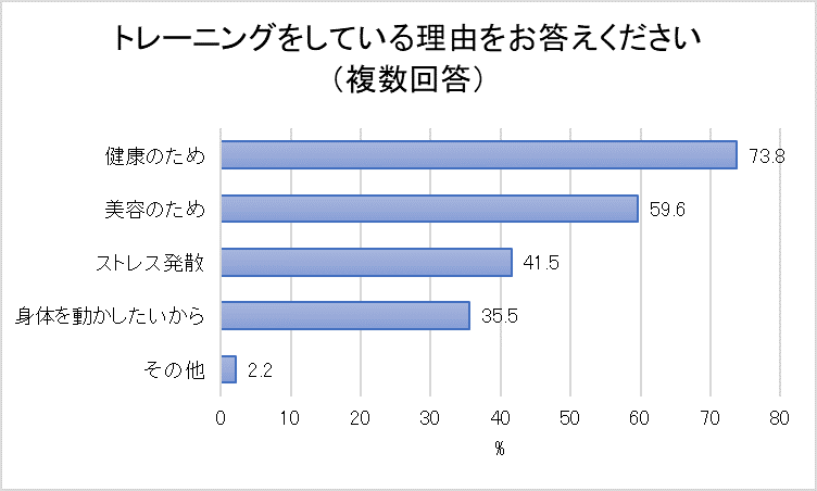 トレーニングをしている理由の結果を示すグラフ