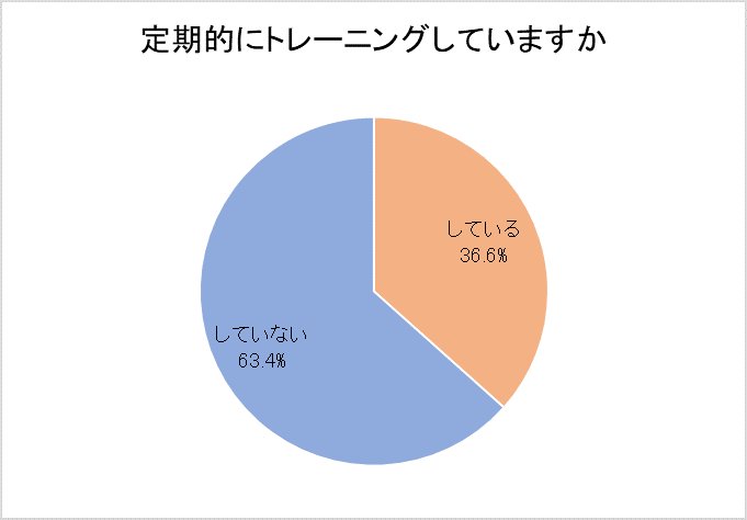 定期的にトレーニングしているかの結果を示すグラフ