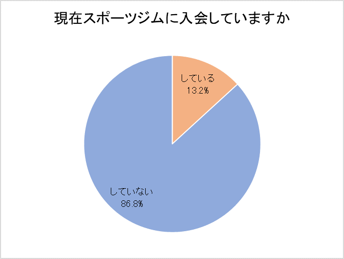 現在スポーツジムに入会していますかの結果を示すグラフ